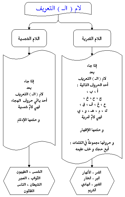 tajweed lam