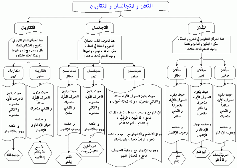tajweed mithlan-mutajanisan