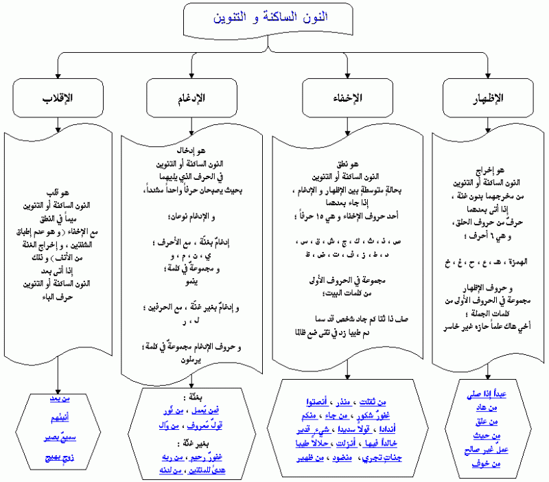 tajweed noon-tanween