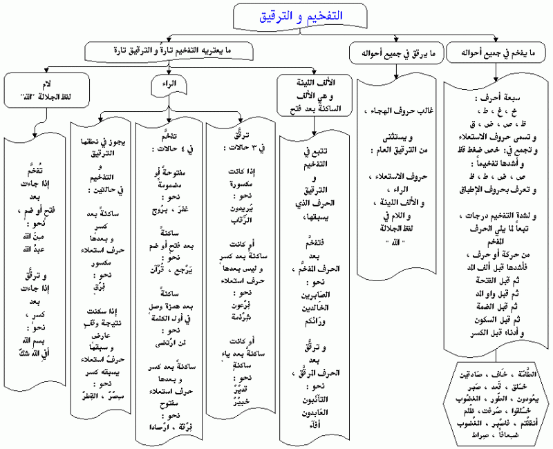 tajweed tafkhim-tarqiq