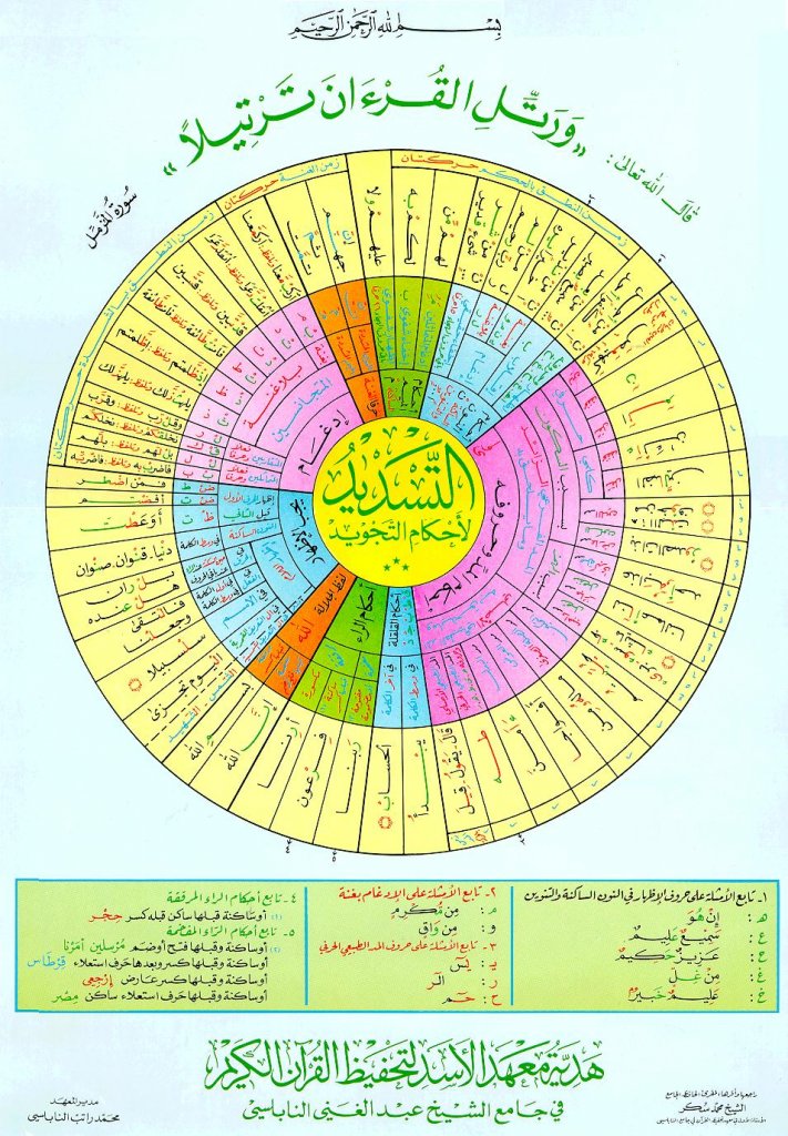 Tajweed Rules Wheel أحكام التجويد