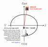 Correct Qiblah direction in USA and Canada
